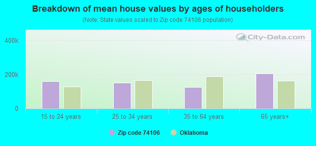 Breakdown of mean house values by ages of householders