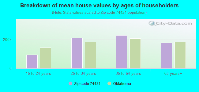 Breakdown of mean house values by ages of householders