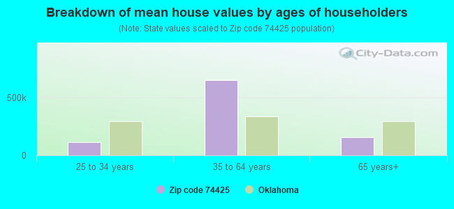 Breakdown of mean house values by ages of householders