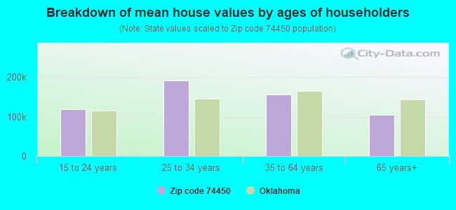 Breakdown of mean house values by ages of householders