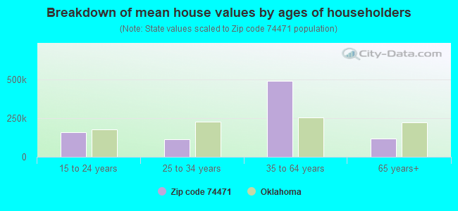 Breakdown of mean house values by ages of householders