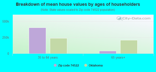 Breakdown of mean house values by ages of householders