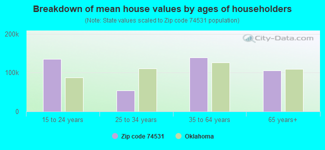 Breakdown of mean house values by ages of householders