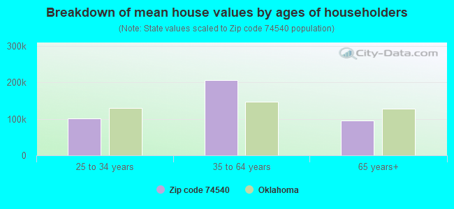 Breakdown of mean house values by ages of householders