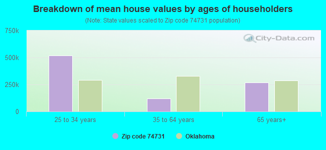 Breakdown of mean house values by ages of householders