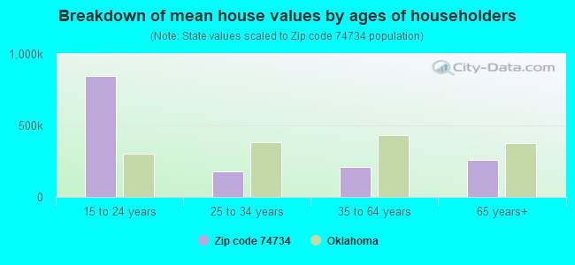 Breakdown of mean house values by ages of householders