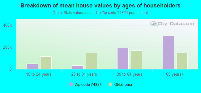 Breakdown of mean house values by ages of householders