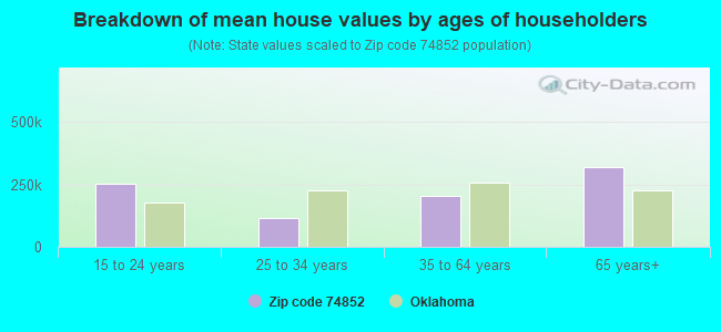 Breakdown of mean house values by ages of householders