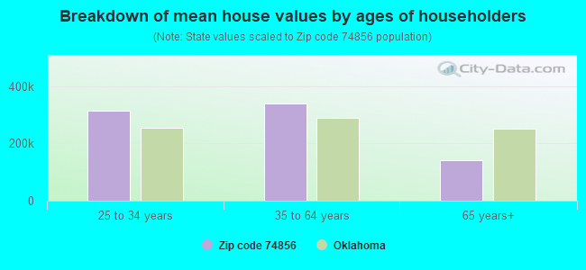 Breakdown of mean house values by ages of householders