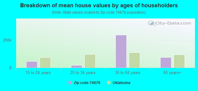 Breakdown of mean house values by ages of householders