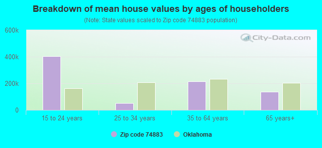 Breakdown of mean house values by ages of householders