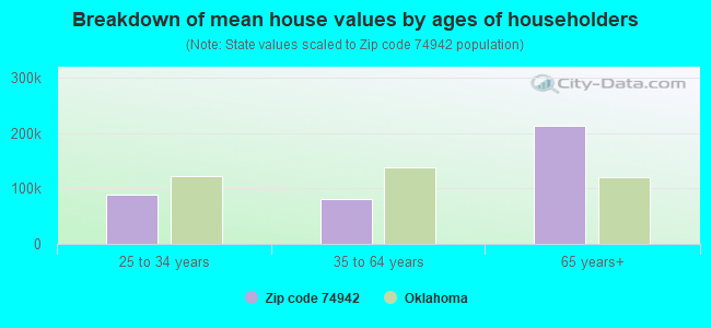 Breakdown of mean house values by ages of householders