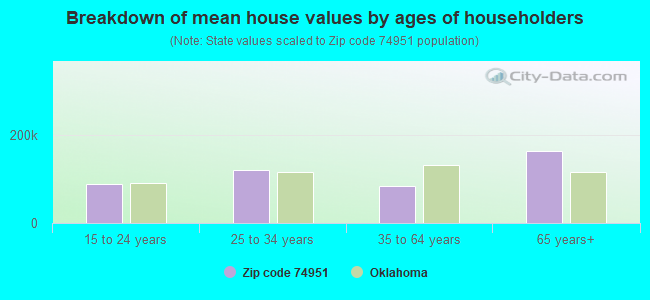 Breakdown of mean house values by ages of householders