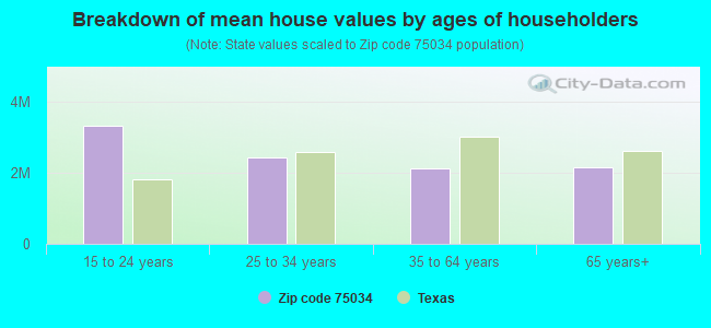 Breakdown of mean house values by ages of householders