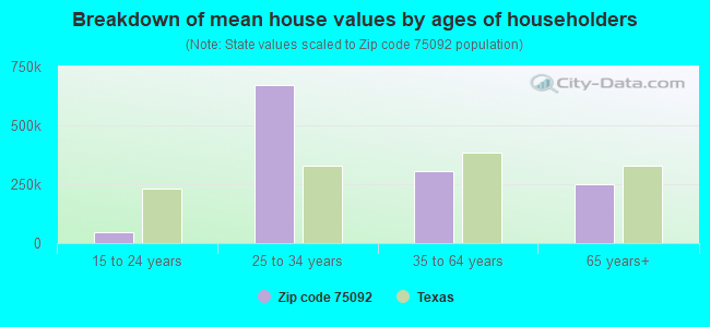 Breakdown of mean house values by ages of householders