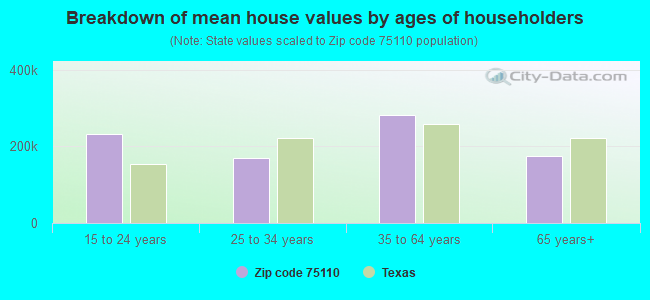 Breakdown of mean house values by ages of householders