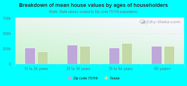 Breakdown of mean house values by ages of householders