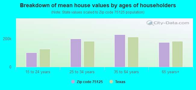 Breakdown of mean house values by ages of householders