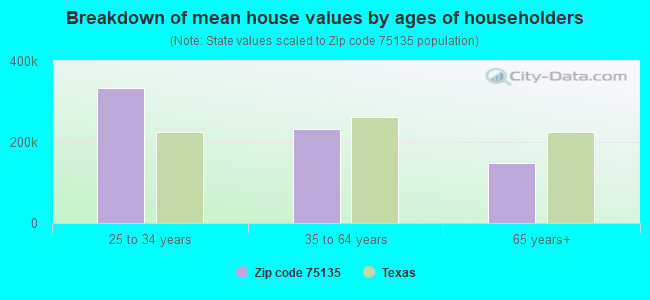 Breakdown of mean house values by ages of householders