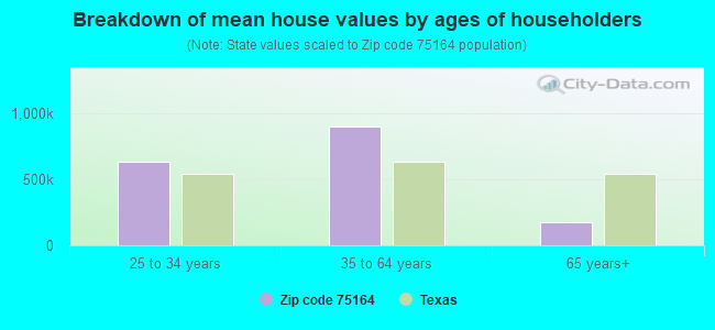 Breakdown of mean house values by ages of householders