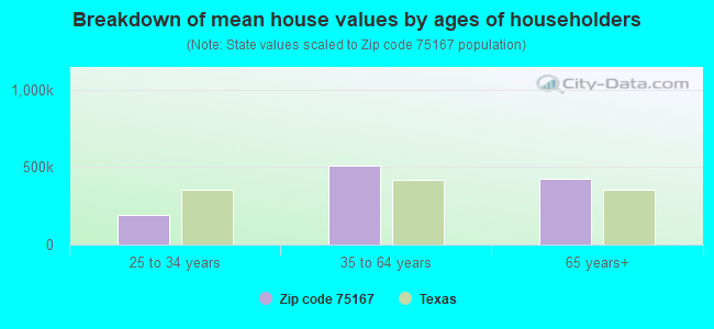 Breakdown of mean house values by ages of householders