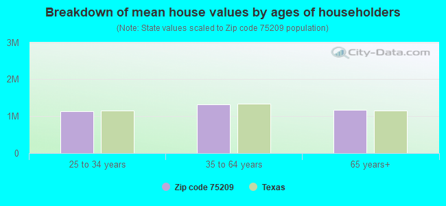 Breakdown of mean house values by ages of householders