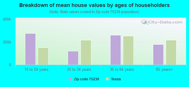 Breakdown of mean house values by ages of householders