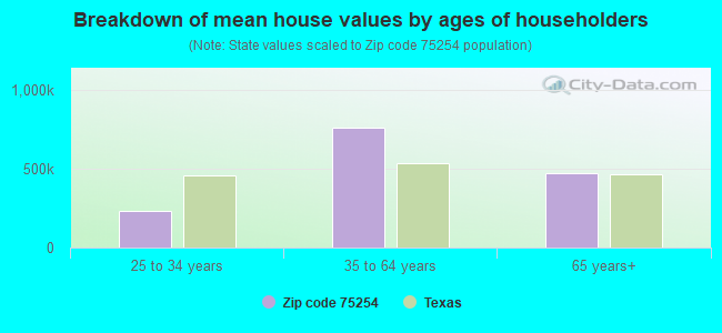 Breakdown of mean house values by ages of householders