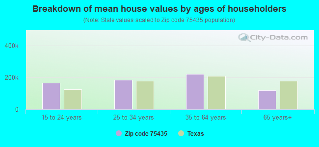 Breakdown of mean house values by ages of householders