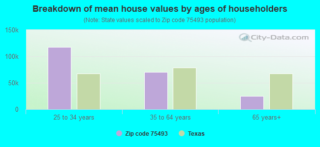 Breakdown of mean house values by ages of householders