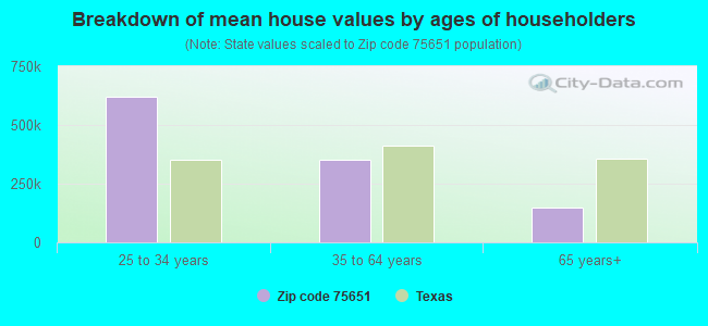 Breakdown of mean house values by ages of householders