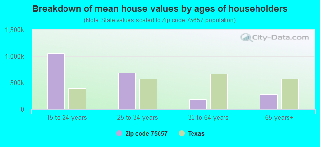 Breakdown of mean house values by ages of householders