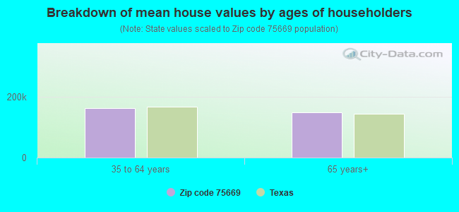 Breakdown of mean house values by ages of householders