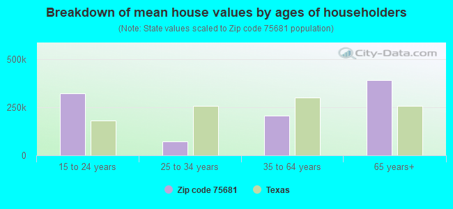 Breakdown of mean house values by ages of householders