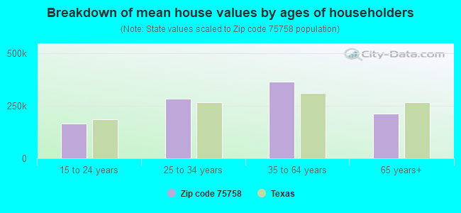 Breakdown of mean house values by ages of householders