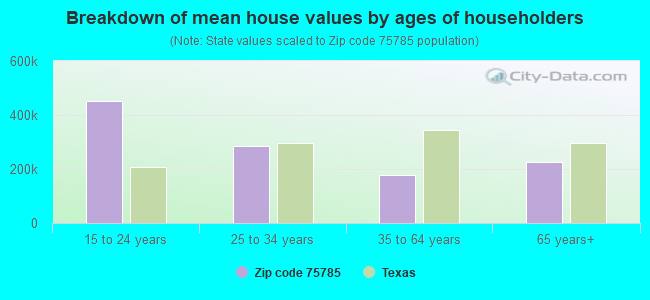 Breakdown of mean house values by ages of householders