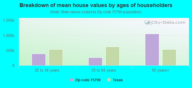 Breakdown of mean house values by ages of householders