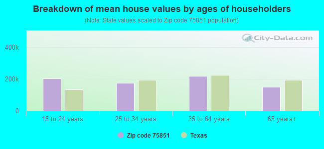 Breakdown of mean house values by ages of householders