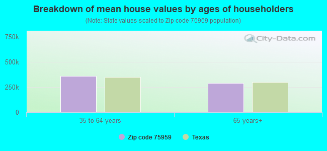 Breakdown of mean house values by ages of householders