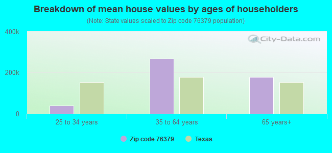 Breakdown of mean house values by ages of householders