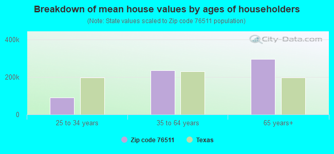 Breakdown of mean house values by ages of householders