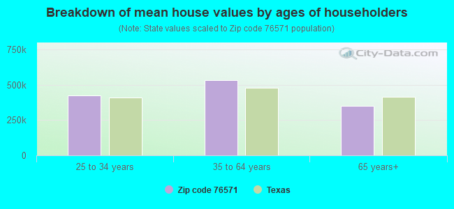 Breakdown of mean house values by ages of householders