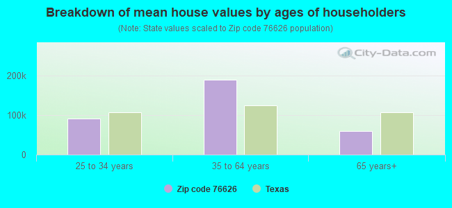 Breakdown of mean house values by ages of householders