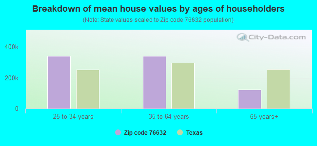 Breakdown of mean house values by ages of householders