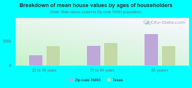 Breakdown of mean house values by ages of householders