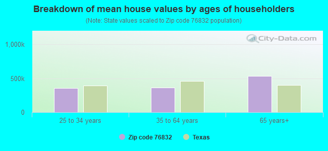 Breakdown of mean house values by ages of householders