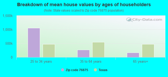 Breakdown of mean house values by ages of householders