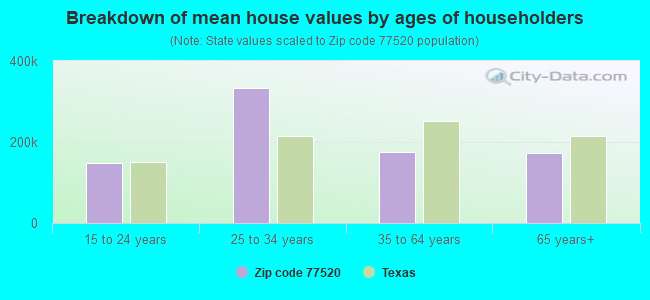 Breakdown of mean house values by ages of householders