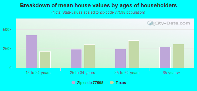 Breakdown of mean house values by ages of householders