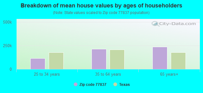 77837 Zip Code Calvert Texas Profile Homes Apartments Schools